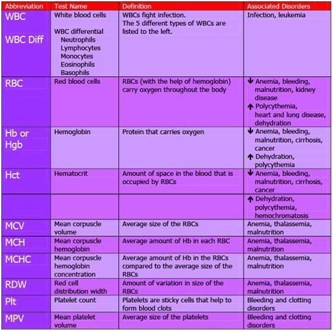 Cbc Interpretation Chart