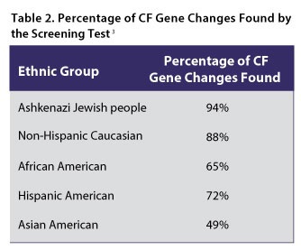 CF Table 2