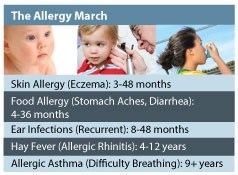 The Allergy March Chart